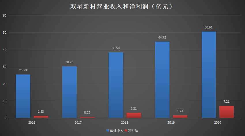 双星新材股票未来10倍