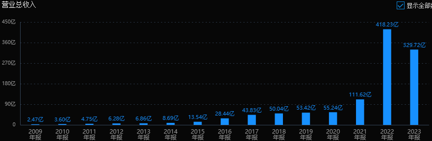 赣锋锂业09年股票走势