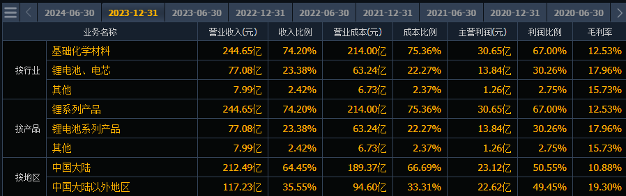 赣锋锂业09年股票走势