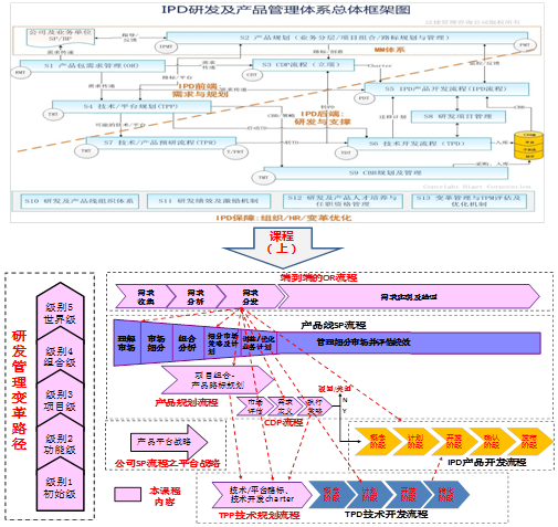 从需求洞察到产品规划与技术规划 —— IPD高管训战课程（上）