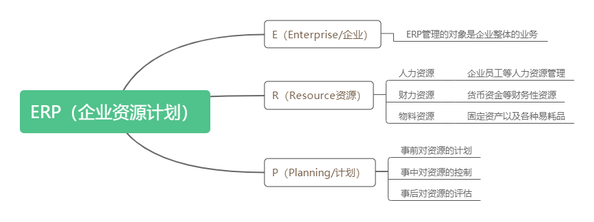 erp是什么?,erp系统的具体功能,erp系统的分类
