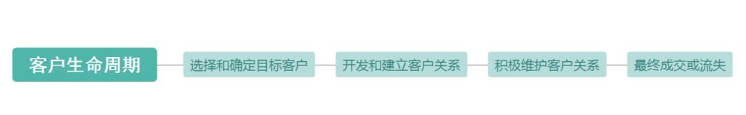 客户关系管理的核心,CRM系统的注意点,crm软件系统 运用