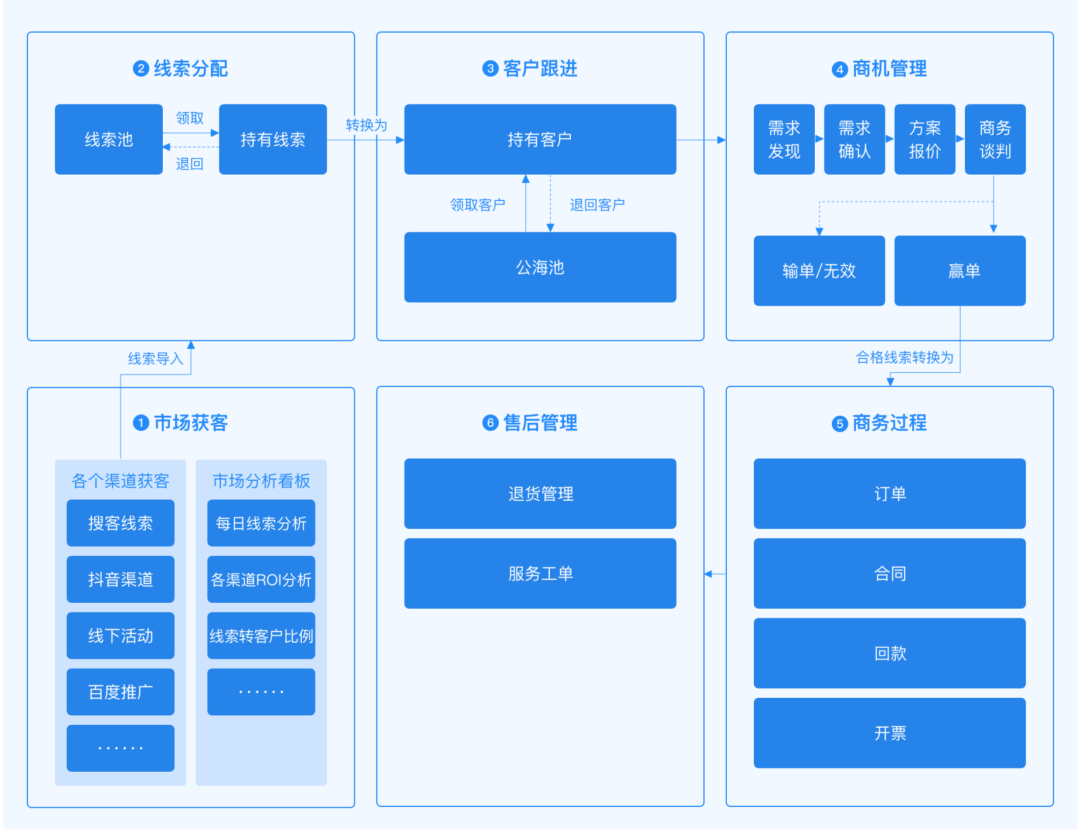 客户关系管理的核心,CRM系统的注意点,crm软件系统 运用