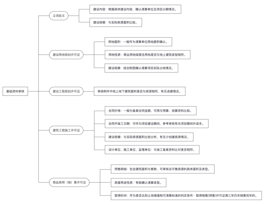土地增值稅清算審核要點(diǎn)！基礎(chǔ)資料的審核方法及內(nèi)容[含思維導(dǎo)圖]
