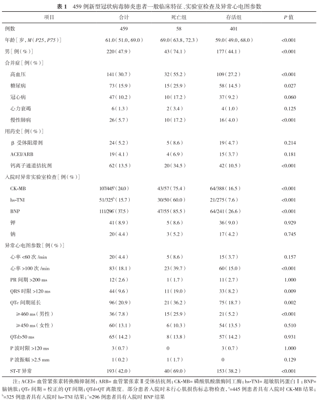 心电图mm单位怎么读临床研究 ｜ 新型冠状病毒肺炎患者心电图P波振幅和ST-T异常对其病死率的预测价值_https://www.jmylbn.com_新闻资讯_第3张