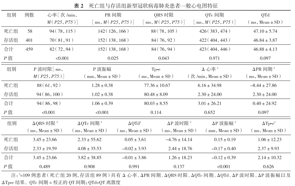 心电图mm单位怎么读临床研究 ｜ 新型冠状病毒肺炎患者心电图P波振幅和ST-T异常对其病死率的预测价值_https://www.jmylbn.com_新闻资讯_第4张