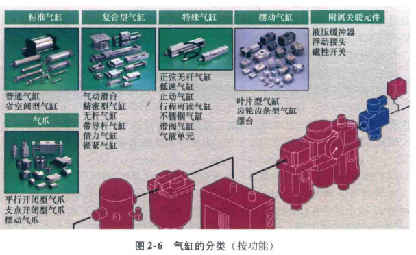 全面认识下气缸的分类吧的图1