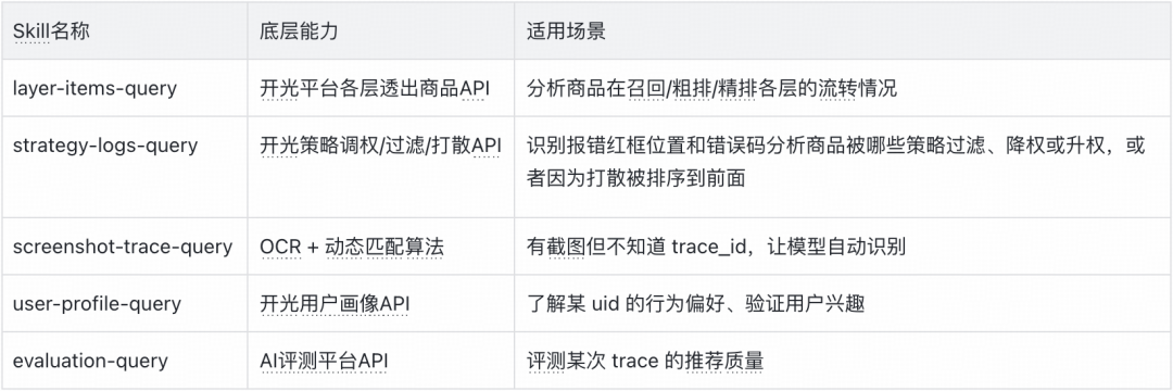 得物推荐系统诊断 Agent：从 “调接口” 到 “会思考”｜AICon 演讲整理