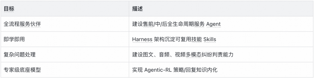 从"机械应答"到"服务伙伴"：得物高可控智能客服的 Agent 工程实践｜AICon 演讲整理