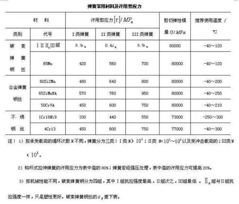 机械设计常用件：弹簧的基础知识汇总的图8
