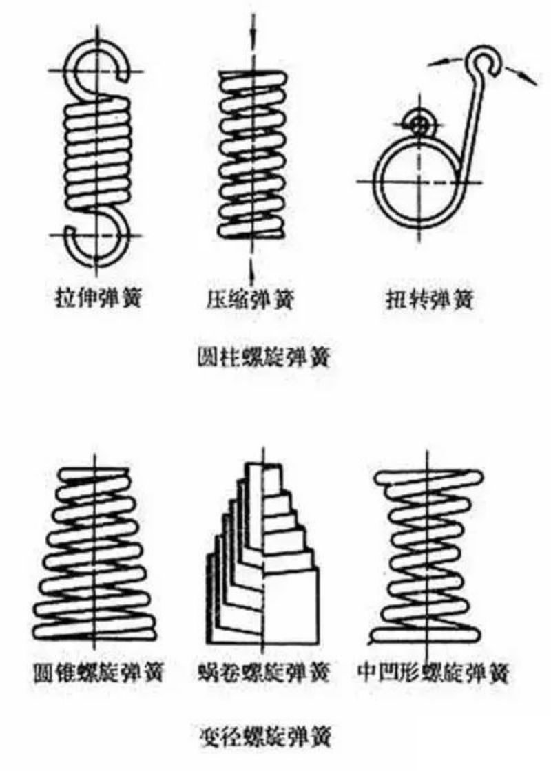 机械设计常用件：弹簧的基础知识汇总的图2