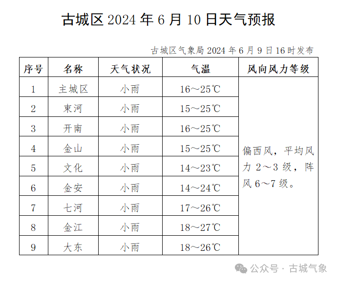 2024年06月10日 古城天气