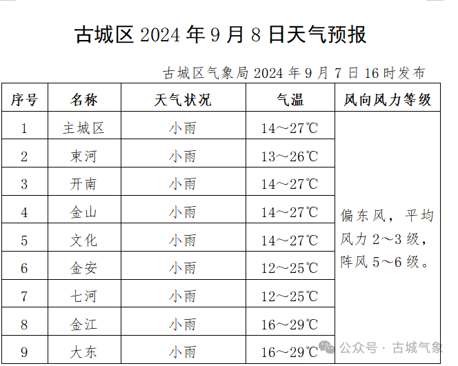 2024年09月08日 古城天气