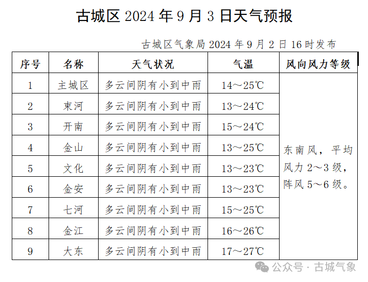 2024年09月03日 古城天气