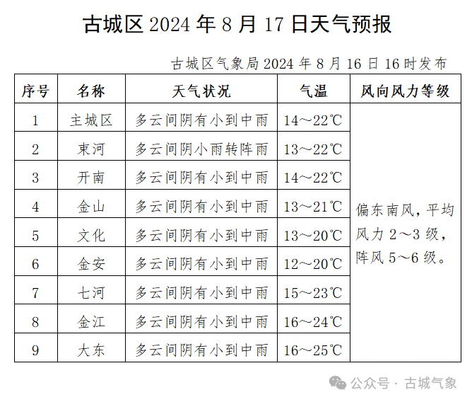 2024年08月17日 古城天气