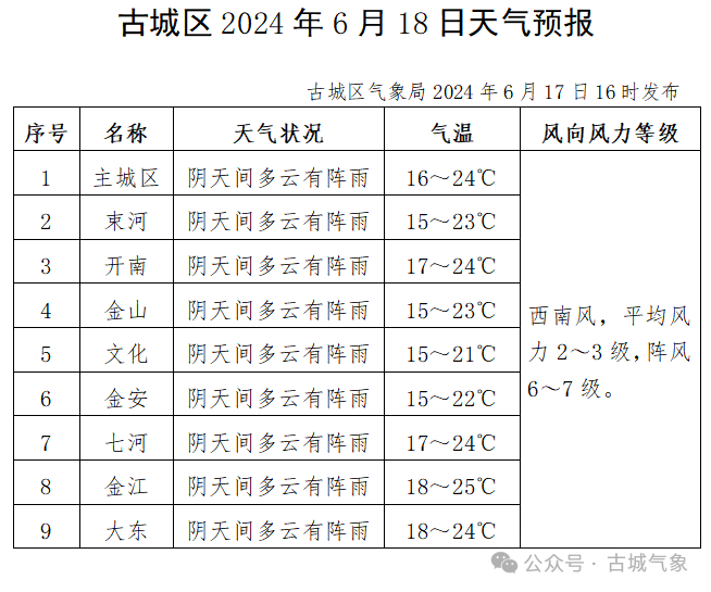 2024年06月18日 古城天气