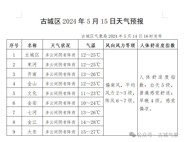 2024年05月15日 古城天气