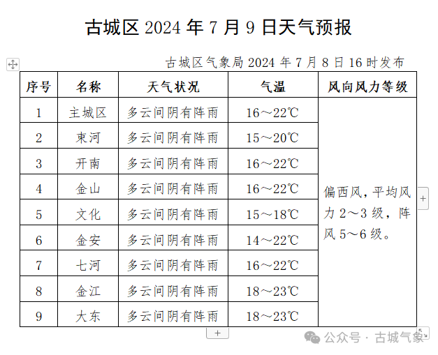 2024年07月09日 古城天气