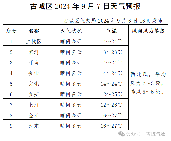 2024年09月07日 古城天气