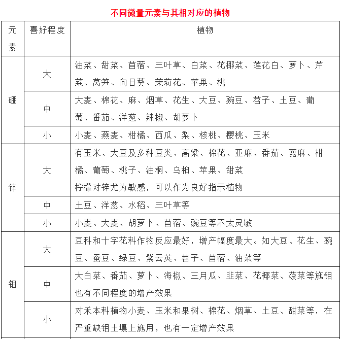 微量元素肥使用方法 与土壤对话 微信公众号文章阅读 Wemp