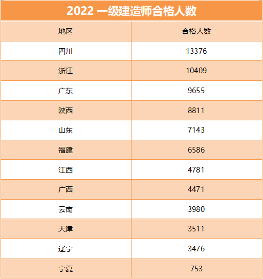 通过率10.82%！2022一建“大放水”？