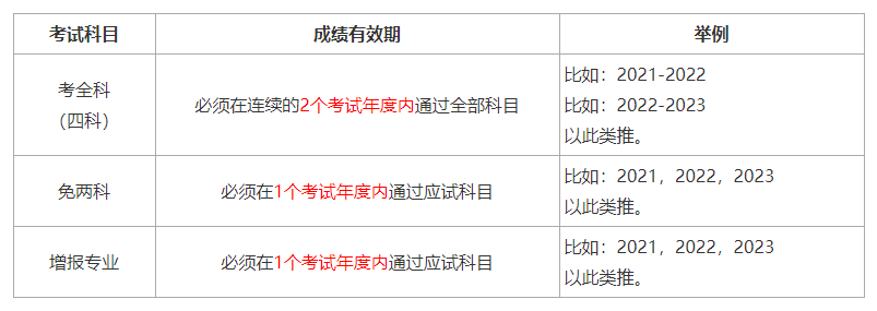 一级建造师考试没过能补考吗？考试成绩管理办法 第 2 张
