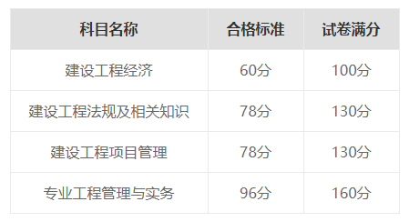 一级建造师考试没过能补考吗？考试成绩管理办法 第 1 张