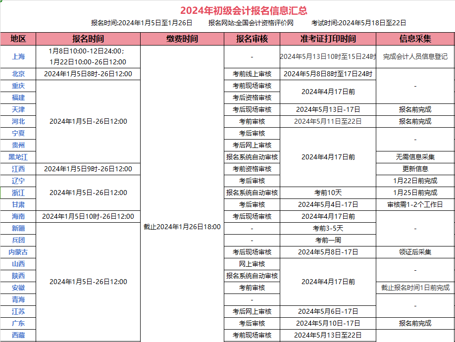 2024初级会计报名开始！了解各地报名信息 第 2 张