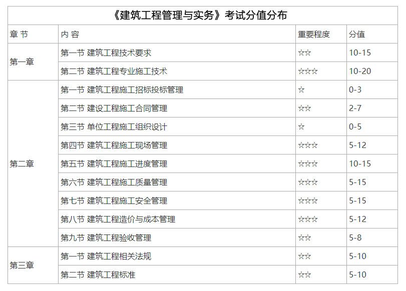 必看!2024年二级建造师实务考试分值是怎样的? 第 2 张 必看!2024年二级建造师实务考试分值是怎样的? 第 2 张