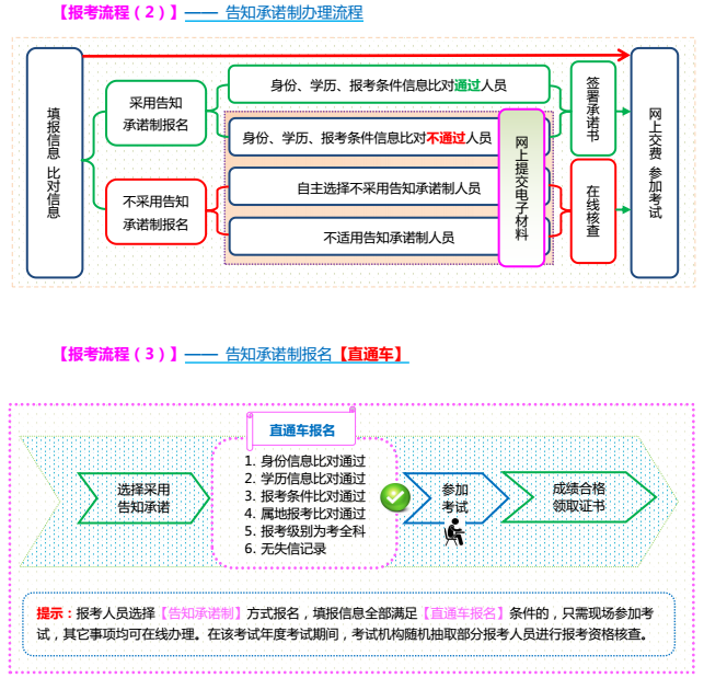 一建报名选了不采用告知承诺制，还能改吗？ 第 3 张