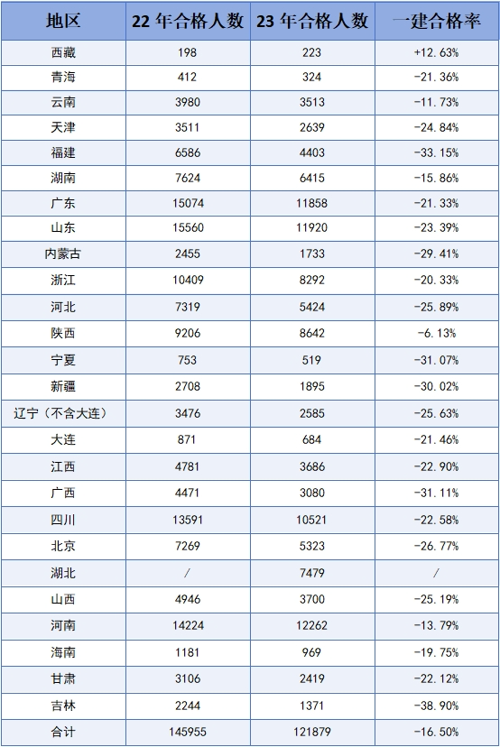 25省公布一建合格人员!总人数超12万 第 1 张 25省公布一建合格人员!总人数超12万 第 1 张