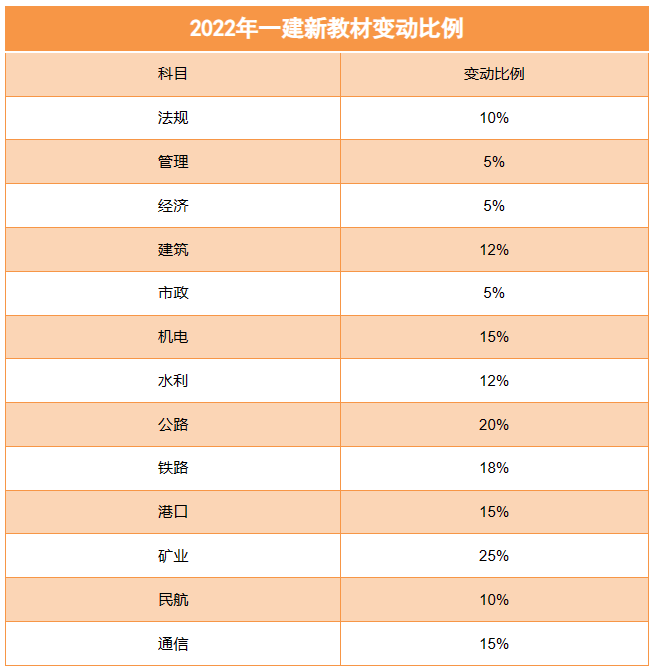 2023年一级建造师新版教材5月发布？真假？