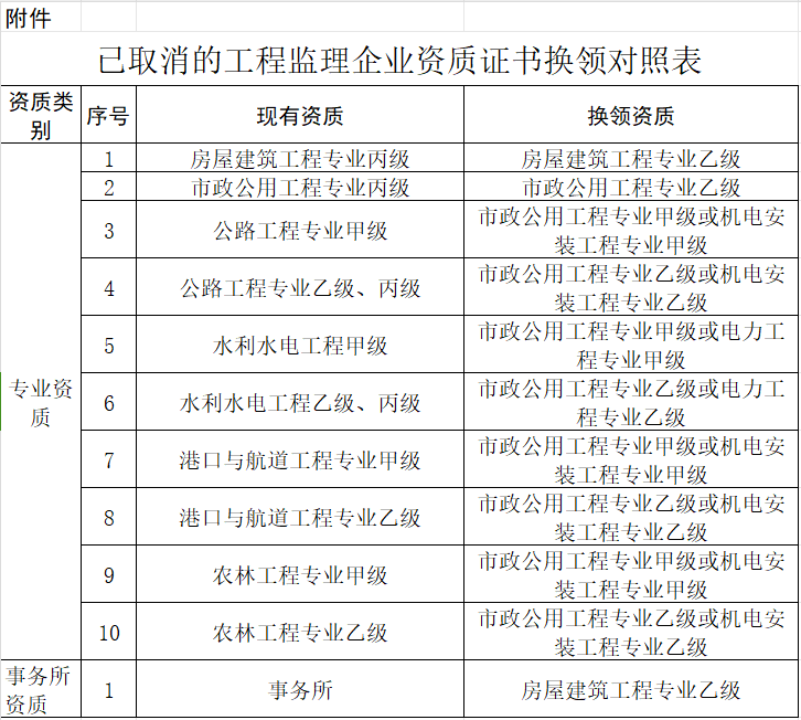 住建部：建设工程企业资质“免费升级”，利好！ 第 3 张