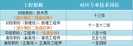 建造师证=职称？拿下建造师证好处多多 第 1 张