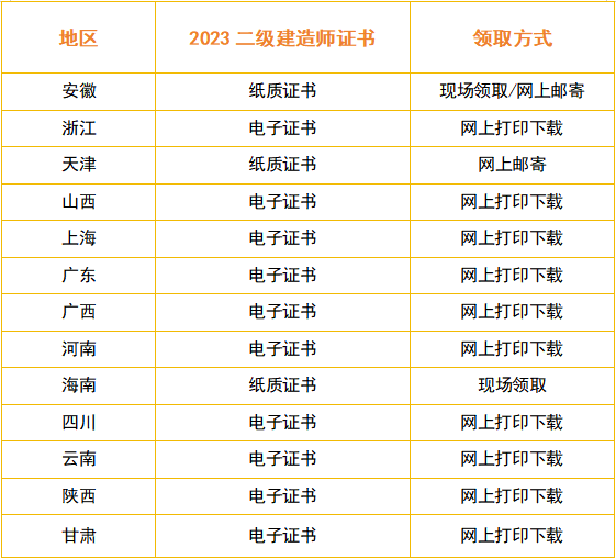 2023二级建造师证书发放汇总,一地开始邮寄 第 1 张 2023二级建造师证书发放汇总,一地开始邮寄 第 1 张