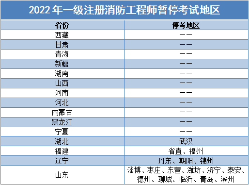 哪些人可以参加2022年一级注册消防工程师补考考试？