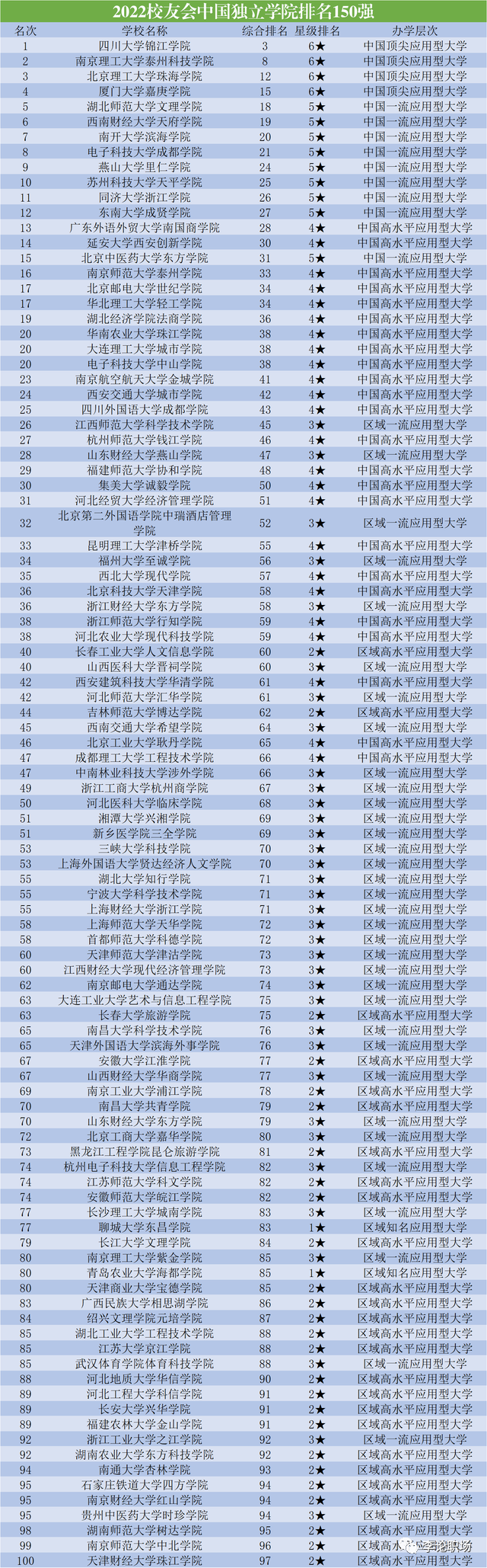 独立学院排名第一_所有独立学院排名_全国独立学院排名