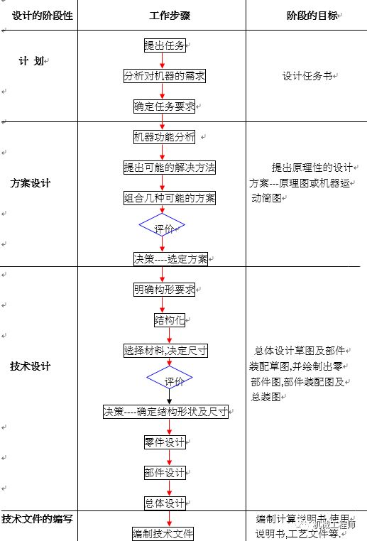 【机械设计】自动化设备开发系列讲义——机械的一般设计程序及要求的图3