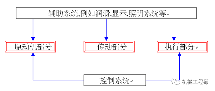 【机械设计】自动化设备开发系列讲义——机械的一般设计程序及要求的图2
