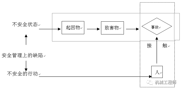 【机械设计】自动化设备开发系列讲义——机械的一般设计程序及要求的图4