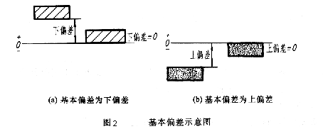 【专业知识】超级干货！机械制图的公差与配合及其标注方法，设计人员必备！的图2