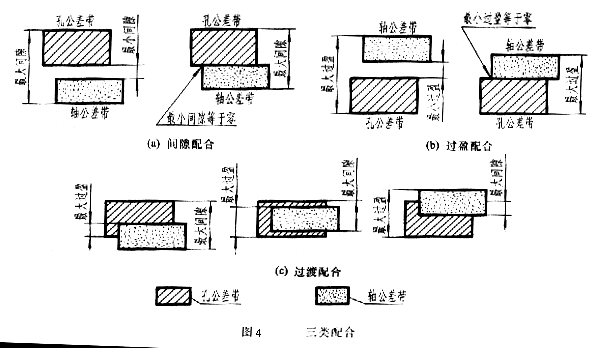 【专业知识】超级干货！机械制图的公差与配合及其标注方法，设计人员必备！的图4
