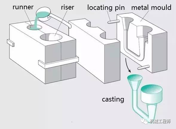 【制造工艺】一文全懂铸造工艺，竟然还分这么多类型的图2