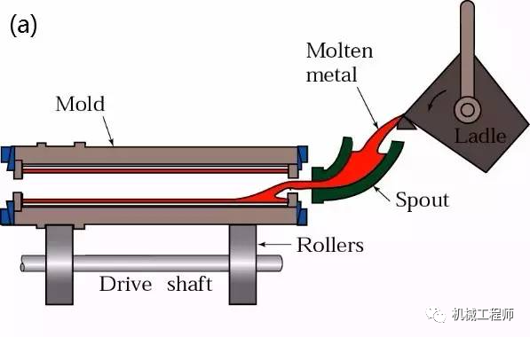 【制造工艺】一文全懂铸造工艺，竟然还分这么多类型的图13