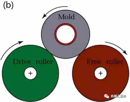 【制造工艺】一文全懂铸造工艺，竟然还分这么多类型的图14