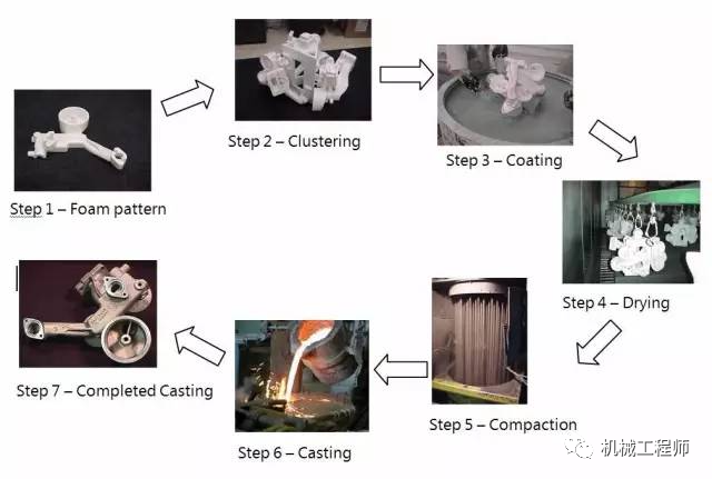 【制造工艺】一文全懂铸造工艺，竟然还分这么多类型的图22