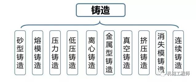 【制造工艺】一文全懂铸造工艺，竟然还分这么多类型的图3