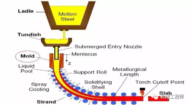 【制造工艺】一文全懂铸造工艺，竟然还分这么多类型的图24