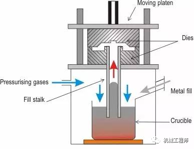 【制造工艺】一文全懂铸造工艺，竟然还分这么多类型的图11