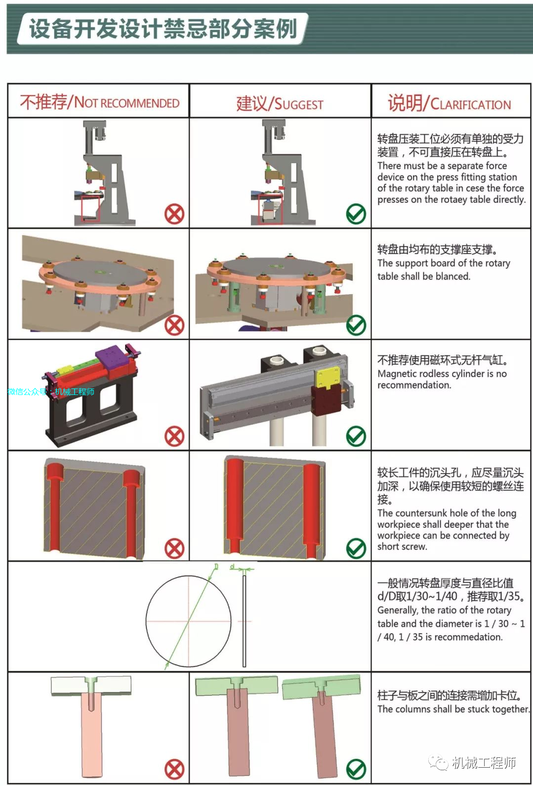【機械設計】設備開發設計中的禁忌案例，總結的很棒！的圖1
